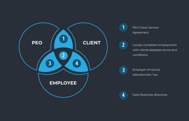 How does a PEO work?